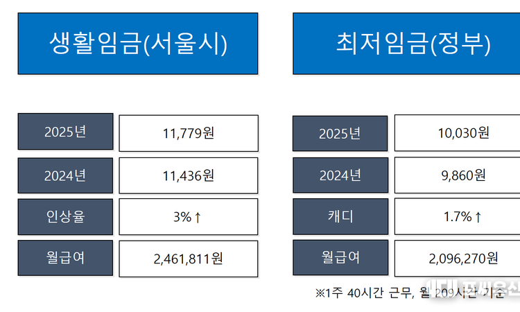 서울시, 2025년 생활임금 시급 1만 1,779원 결정… 월 246만 원대